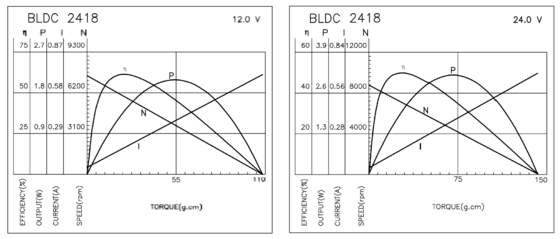 BLDC 2418 ブラシレスモーター 高効率で長寿命の電気剃毛機