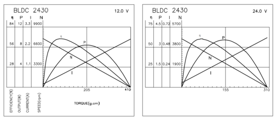 BLDC 2430 ブラシレスモーター 家庭用アプリケーションおよびパーソナルケア