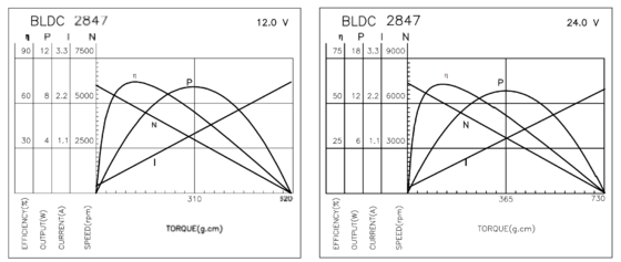 BLDC 2847 電気シェーバー、医療機器、ヘアドライヤー用ブラシレスモーター