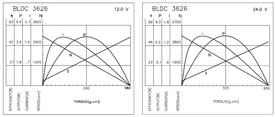 BLDC 3626 ブラシレスモーター 産業機器およびパーソナルケア用