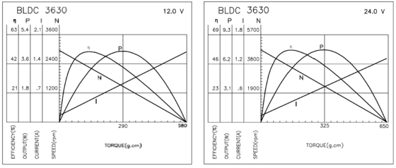 BLDC 3630 工業機器や家庭用用用用のためのブラシレスモーター