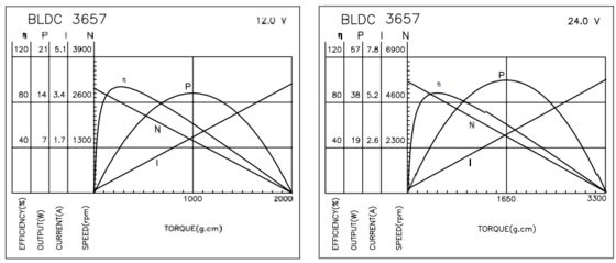 BLDC 3657 医療機器と産業用機器のための減速ギアボックス付きブラシレスモーター