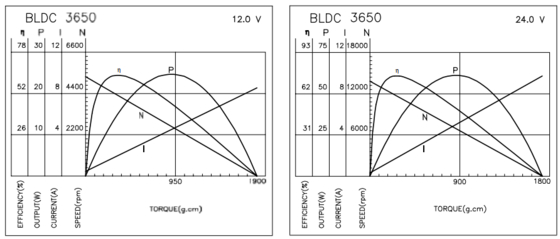 BLDC-3650 ビジネス機器のための減速ギアボックス付きブラシレスモーター