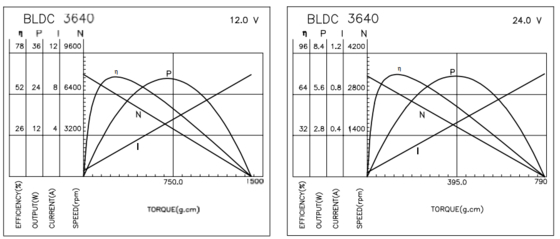 BLDC-3640 電気シェーバーおよびバイブレーター用減速ギアボックス付きブラシレスモーター