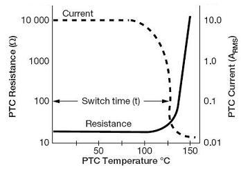 PTC のサーミスター モーター始動機の charcteristics の抵抗の温度の流れ