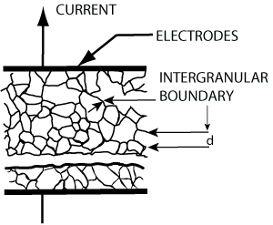 Figure_3. _Schematic_Depiction_of_the_Microstructure_of_a_Metal-Oxide_Varistor、_Grains_of_Conducting_ZnO_ （Average_Size_d）の_are_Separated_by_Intergranular_Boundaries